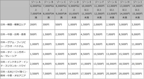 JAL燃油サーチャージ対照表