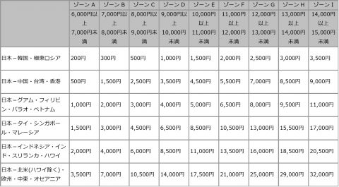 JAL燃油サーチャージ値下げ？国際線8月･9月発券の価格を予測する