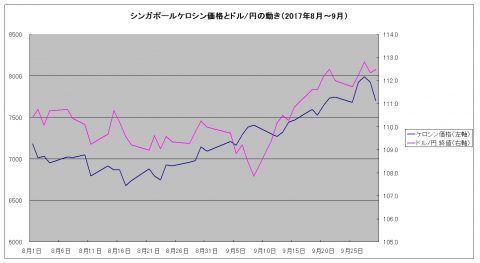 シンガポールケロシンとドル円の動き2017年8月9月
