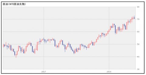 wti