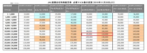 JAL提携会社特典航空券の改悪