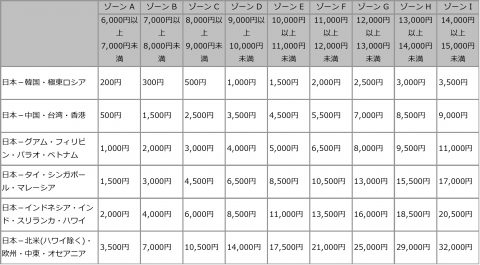 JAL燃油サーチャージ対照表