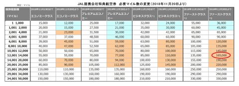 JALマイルで取るエールフランス