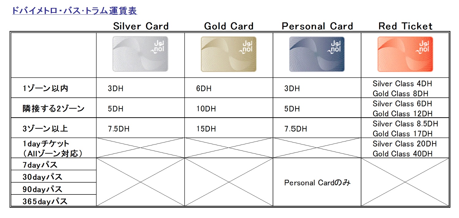 海外輸入】 UAEドバイの交通カード Nol Card Silver 2枚 grupogap.org.br