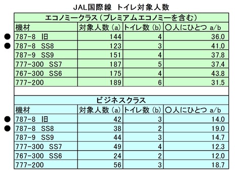 JAL国際線　トイレ対象人数