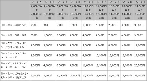 JAL燃油サーチャージ対象表